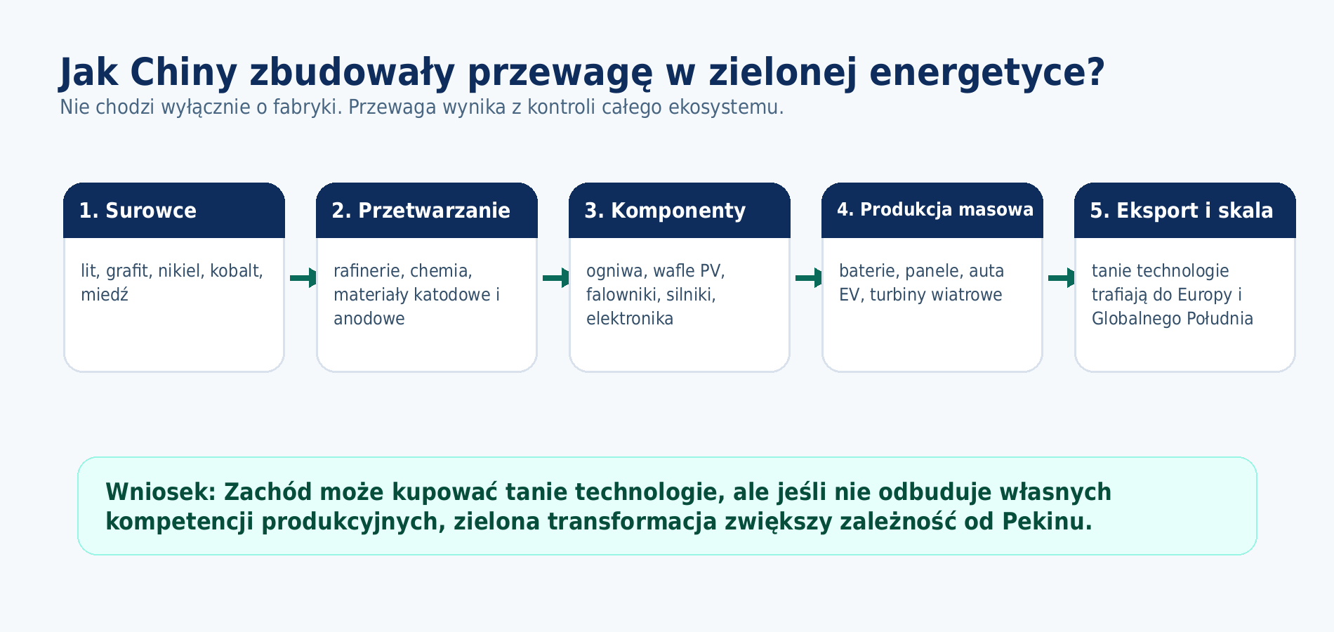 Infografika pokazująca chiński łańcuch dostaw zielonej energetyki od surowców po eksport