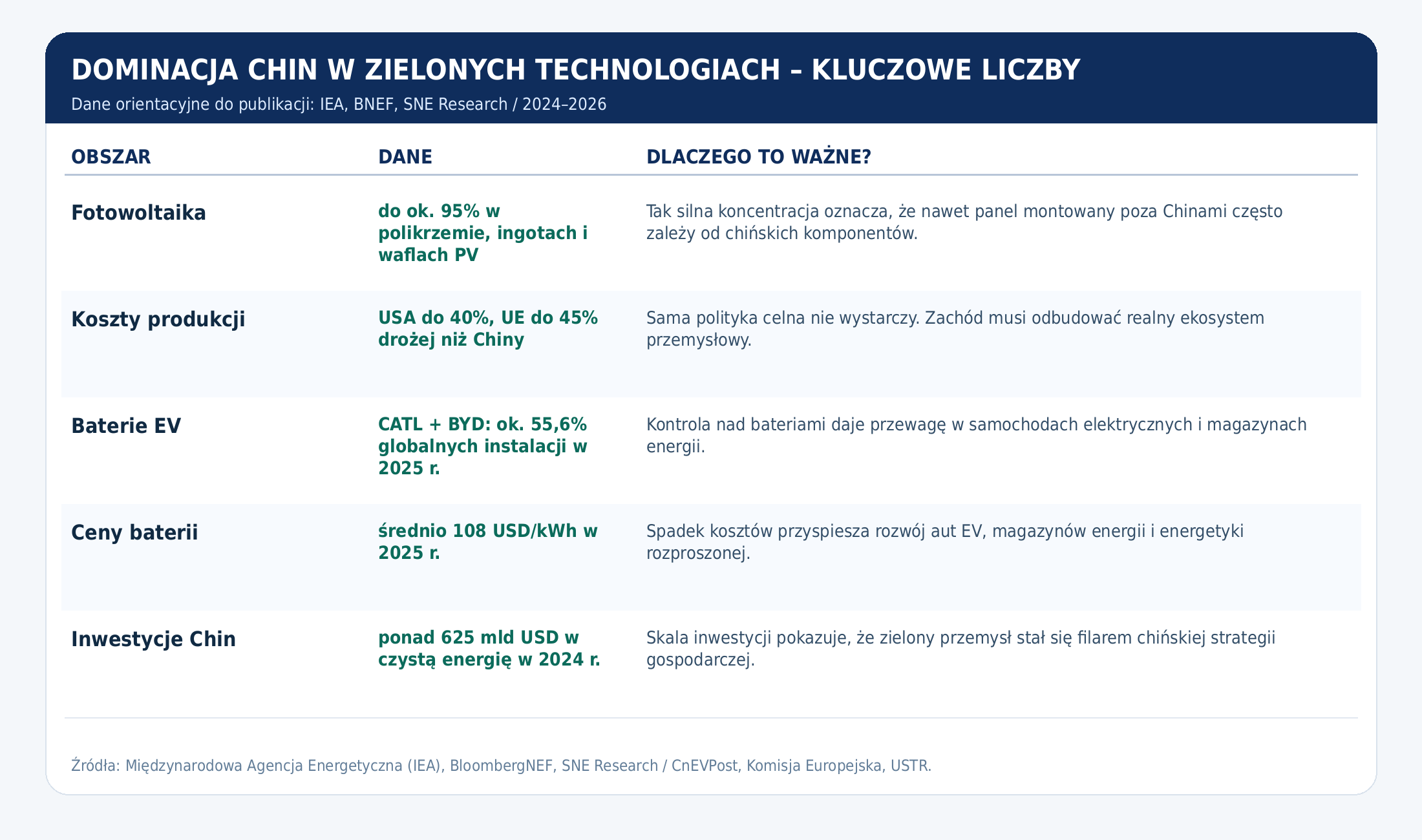 Dominacja Chin w zielonej energetyce: panele fotowoltaiczne, turbiny wiatrowe, baterie i samochody elektryczne