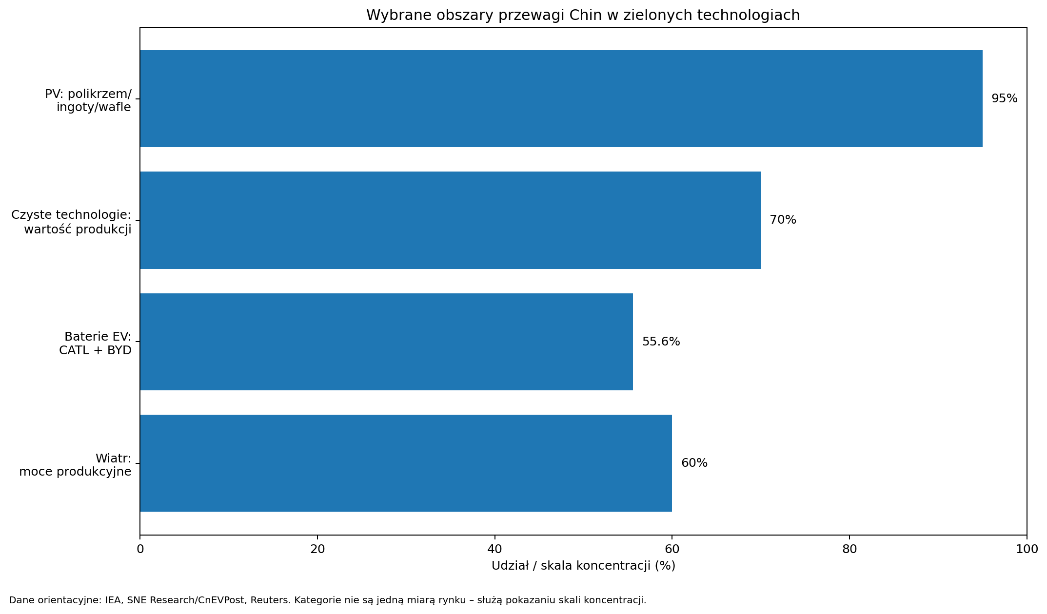 Wykres udziałów Chin w wybranych segmentach zielonych technologii
